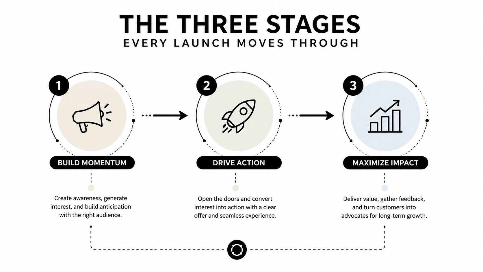 A diagram illustrating the three essential stages of a new product launch: Build Momentum, Drive Action, and Maximize Impact.